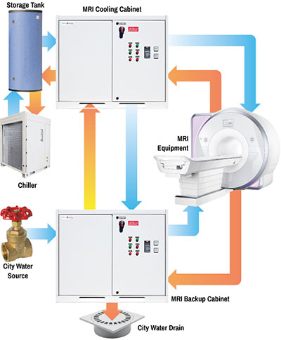 MRI Cabinet Operation